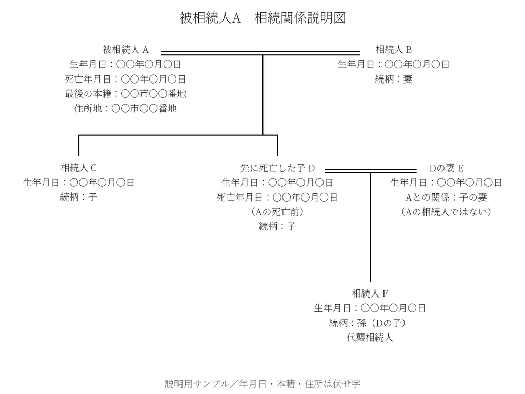被相続人Aの妻B、子C、先に亡くなった子Dとその妻E、代襲相続人となる孫Fを示した相続関係説明図のサンプル